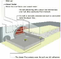 Shower enclosure with adjoining bath and wall sides being brickwork